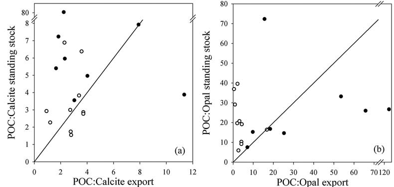 Figure 4 caption: POC (a) calcite, (b) opal ratios in exported and upper ocean particulate pools at 18 sites in the subpolar, subtropical and tropical Atlantic Ocean. Full symbols are from the AMT study [Thomalla et al., 2008]. Empty symbols are new observations reported here from the Iceland Basin in 2007 (auxiliary material). Note the broken axis required to include all data points.